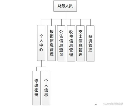 基于SpringBoot的紡織品企業(yè)財務(wù)管理系統(tǒng) 市場調(diào)研與前景分析