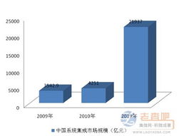 2010-2019 信息系統集成服務十年發展脈絡與核心趨勢分析