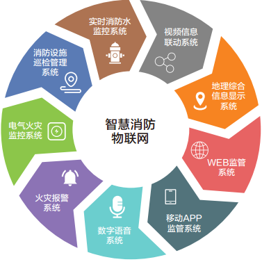 智慧消防云管理系統 構建一體化信息集成服務新生態